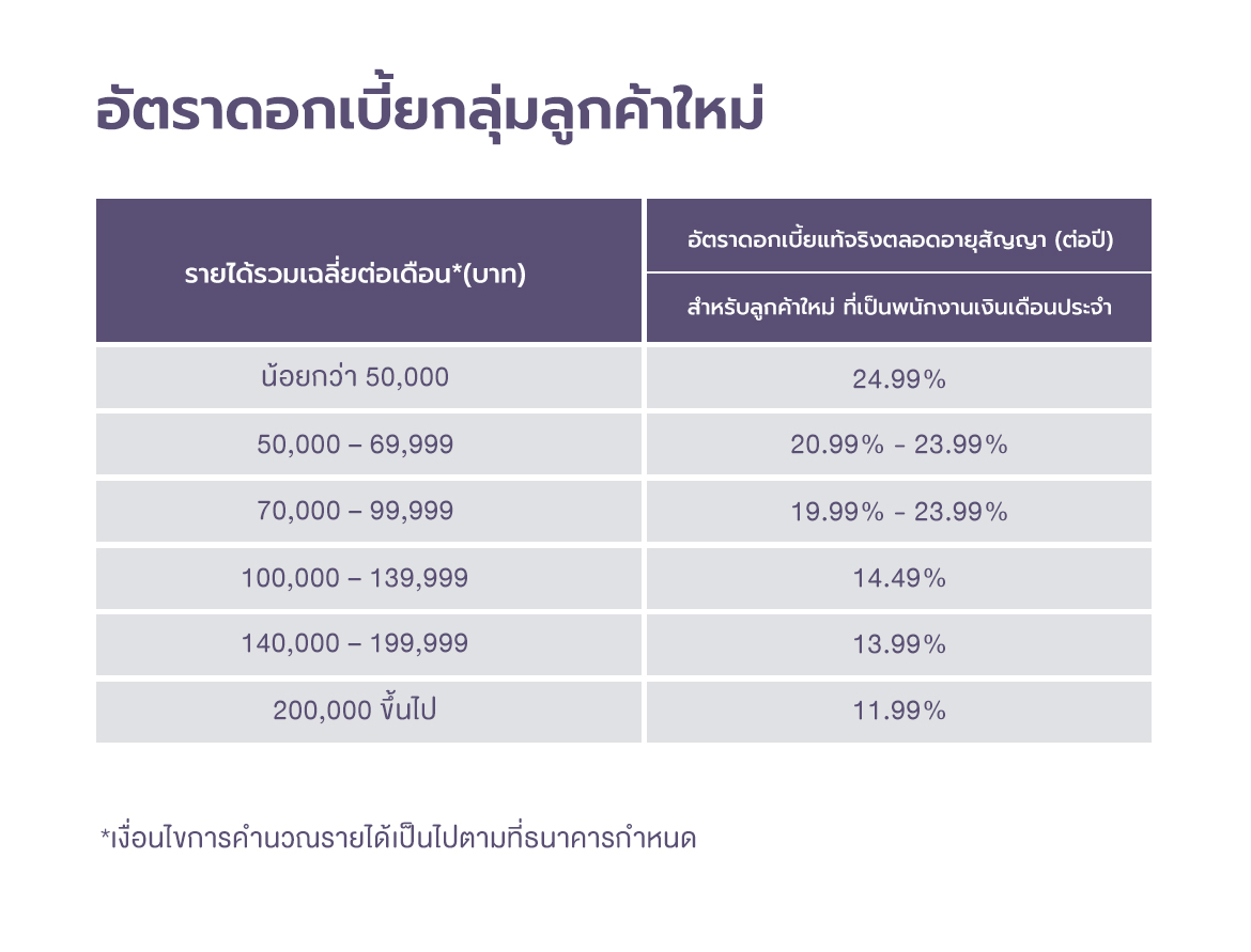 อัตราดอกเบี้ย